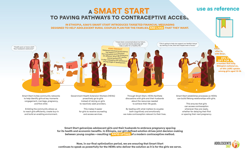 Smart Start: Pathways to Contraceptive Access