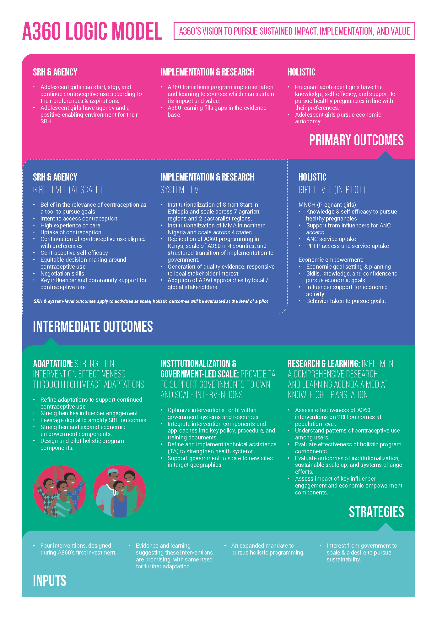 A360 Logic Model - Adolescents 360