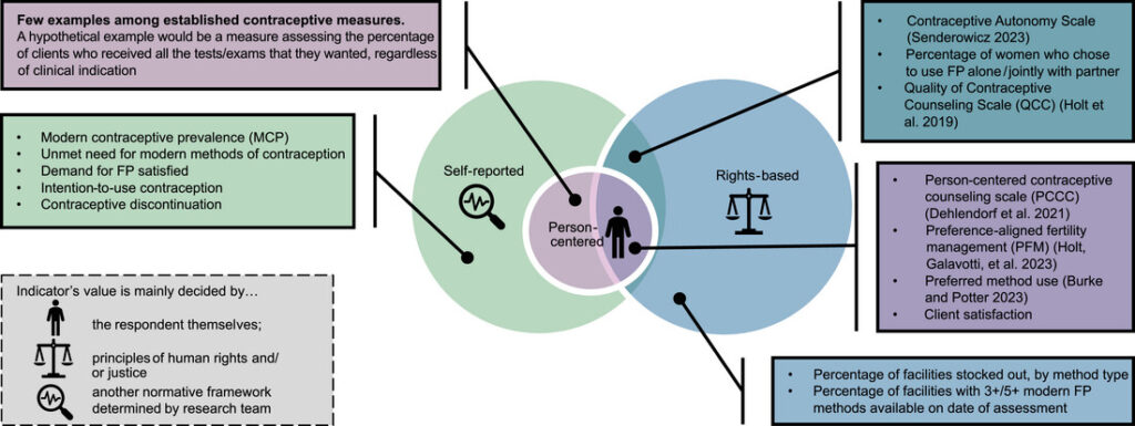Person-Centered Measurement: Ensuring Prioritization of Individuals’ Values, Needs, and Preferences Within the Global Contraceptive Measurement Ecosystem 1 sifp70023 fig 0001 m