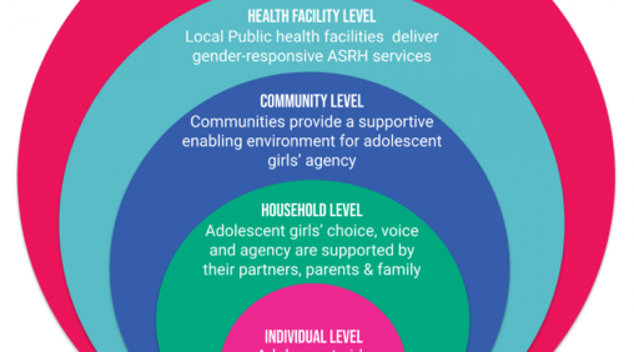 A360’s socio-ecological framework